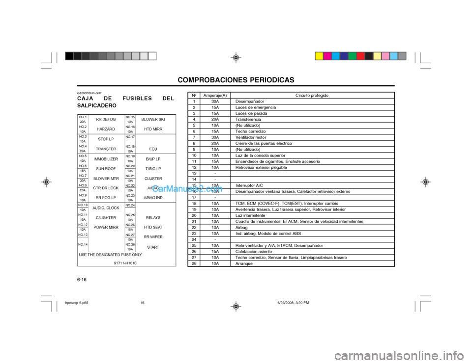 Hyundai Terracan 2003 Manual del propietario (in Spanish) COMPROBACIONES PERIODICAS
6-16
No
1 2345 6 789
1011 12 1314151617 18 1920212223 24 25262728Amperaje(A) 30A 15A15A20A10A 15A 30A20A10A10A15A 10A- -
10A10A
-
10A10A10A10A10A10A -
10A15A10A10ACircuito pr Hyundai Terracan 2003 Manual del propietario (in Spanish) COMPROBACIONES PERIODICAS
6-16
No
1 2345 6 789
1011 12 1314151617 18 1920212223 24 25262728Amperaje(A) 30A 15A15A20A10A 15A 30A20A10A10A15A 10A- -
10A10A
-
10A10A10A10A10A10A -
10A15A10A10ACircuito pr
