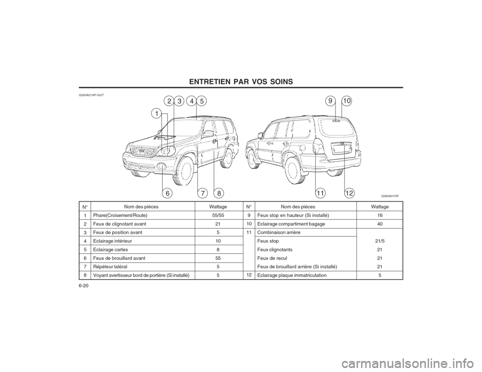 Hyundai Terracan 2003  Manuel du propriétaire (in French) ENTRETIEN PAR VOS SOINS
6-20 N°
1 2 3 45 6 78
G280A01HP-GUT
N°9
10 11 12
Wattage
55/55 215
10
8
55 5 5 Nom des pièces
Feux stop en hauteur (Si installé)Eclairage compartiment bagage Combinaison ar