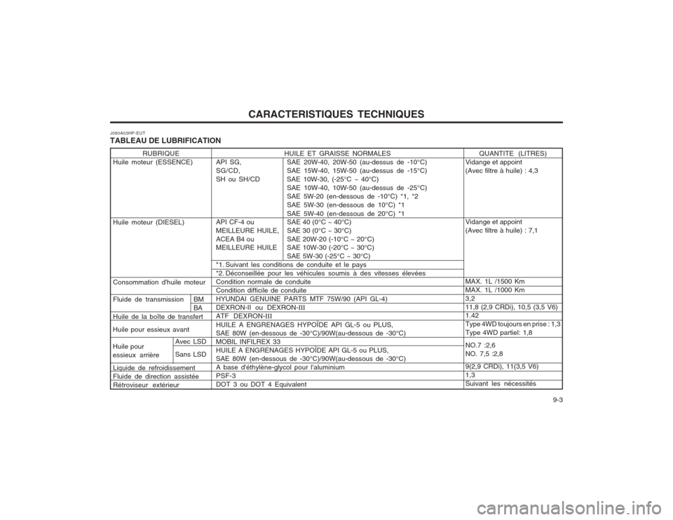Hyundai Terracan 2003  Manuel du propriétaire (in French) CARACTERISTIQUES TECHNIQUES  9-3
J080A03HP-EUT TABLEAU DE LUBRIFICATION
HUILE ET GRAISSE NORMALES
API SG, SAE 20W-40, 20W-50 (au-dessus de -10°C)SG/CD, SAE 15W-40, 15W-50 (au-dessus de -15°C)
SH ou 