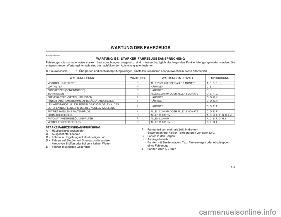 Hyundai Terracan 2002 Betriebsanleitung (in German) 5-5
WARTUNG DES FAHRZEUGS
MOTORÖL UND FILTER LUFTFILTER ZÜNDKERZEN (BENZINMOTOR)ZAHNRIEMEN BREMSKLÖTZE, -SÄTTEL, -SCHEIBEN HINTERRADBREMSTROMMELN/-BELÄGE/HANDBREMSELENKGESTÄNGE U. FALTENBÄLGE Hyundai Terracan 2002 Betriebsanleitung (in German) 5-5
WARTUNG DES FAHRZEUGS
MOTORÖL UND FILTER LUFTFILTER ZÜNDKERZEN (BENZINMOTOR)ZAHNRIEMEN BREMSKLÖTZE, -SÄTTEL, -SCHEIBEN HINTERRADBREMSTROMMELN/-BELÄGE/HANDBREMSELENKGESTÄNGE U. FALTENBÄLGE