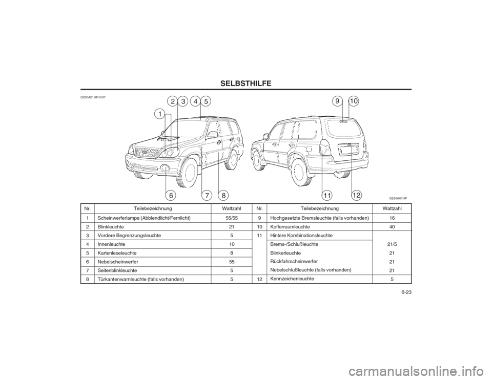 Hyundai Terracan 2002 Betriebsanleitung (in German) 6-23
SELBSTHILFE
1 23 4 567 8
G280A01HP-GST
Wattzahl
Nr. Teilebezeichnung
Nr. Teilebezeichnung Wattzahl
Hochgesetzte Bremsleuchte (falls vorhanden) Kofferraumleuchte Hintere Kombinationsleuchte Brem Hyundai Terracan 2002 Betriebsanleitung (in German) 6-23
SELBSTHILFE
1 23 4 567 8
G280A01HP-GST
Wattzahl
Nr. Teilebezeichnung
Nr. Teilebezeichnung Wattzahl
Hochgesetzte Bremsleuchte (falls vorhanden) Kofferraumleuchte Hintere Kombinationsleuchte Brem