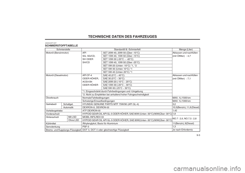 Hyundai Terracan 2002  Betriebsanleitung (in German)   9-3
TECHNISCHE DATEN DES FAHRZEUGESStandardöl & -Schmierfett
API SET 20W-40, 20W-50 (Über -10°C) 
SG, SG/CD, SET 15W-40, 15W-50 (Über -15°C)
SH ODER SET 10W-30 (-20°C ~ -40°C)
SH/CD SET 10W-4