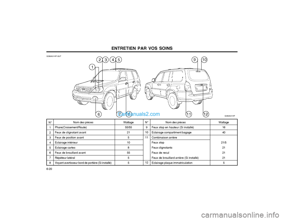 Hyundai Terracan 2002 Manuel du propriétaire (in French) ENTRETIEN PAR VOS SOINS
6-20 N°
1 23 4 56 7 8
G280A01HP-GUT
N°9
1011 12
Wattage
55/55 21
5
10
8
55
5 5 Nom des pièces
Feux stop en hauteur (Si installé)Eclairage compartiment bagage Combinaison ar Hyundai Terracan 2002 Manuel du propriétaire (in French) ENTRETIEN PAR VOS SOINS
6-20 N°
1 23 4 56 7 8
G280A01HP-GUT
N°9
1011 12
Wattage
55/55 21
5
10
8
55
5 5 Nom des pièces
Feux stop en hauteur (Si installé)Eclairage compartiment bagage Combinaison ar