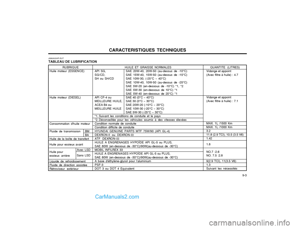 Hyundai Terracan 2002  Manuel du propriétaire (in French) CARACTERISTIQUES TECHNIQUES  9-3
J080A03HP-EUT TABLEAU DE LUBRIFICATION
HUILE ET GRAISSE NORMALES
API SG, SAE 20W-40, 20W-50 (au-dessus de -10°C)SG/CD, SAE 15W-40, 15W-50 (au-dessus de -15°C)
SH ou 