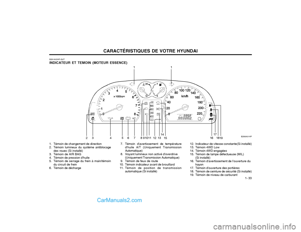 Hyundai Terracan 2002 Manuel du propriétaire (in French) CARACTÉRISTIQUES DE VOTRE HYUNDAI1- 33
B261A02HP-GUT INDICATEUR ET TEMOIN (MOTEUR ESSENCE)
7. Témoin davertissement de températuredhuile A/T (Uniquement Transmission Automatique)
8. Voyant lum Hyundai Terracan 2002 Manuel du propriétaire (in French) CARACTÉRISTIQUES DE VOTRE HYUNDAI1- 33
B261A02HP-GUT INDICATEUR ET TEMOIN (MOTEUR ESSENCE)
7. Témoin davertissement de températuredhuile A/T (Uniquement Transmission Automatique)
8. Voyant lum