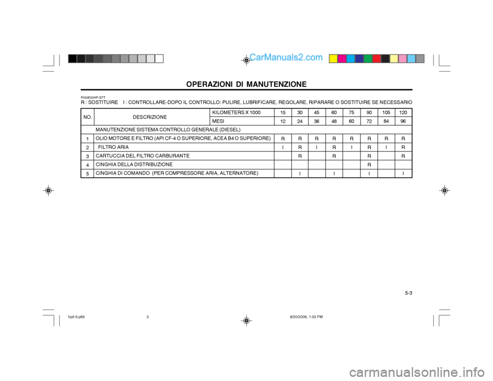Hyundai Terracan 2002  Manuale del proprietario (in Italian)   5-3
OPERAZIONI DI MANUTENZIONE
MANUTENZIONE SISTEMA CONTROLLO GENERALE (DIESEL) OLIO MOTORE E FILTRO (API CF-4 O SUPERIORE, ACEA B4 O SUPERIORE)   FILTRO ARIACARTUCCIA DEL FILTRO CARBURANTE CINGHIA 