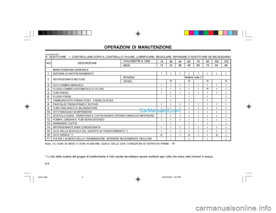 Hyundai Terracan 2002 Manuale del proprietario (in Italian) 5-4OPERAZIONI DI MANUTENZIONE
Vedere nota (1)
*1.Lolio della scatola del gruppo di trasferimento e lolio assale dovrebbero essere sostituiti ogni volta che siano stati immersi in acqua. MANUTENZIONE Hyundai Terracan 2002 Manuale del proprietario (in Italian) 5-4OPERAZIONI DI MANUTENZIONE
Vedere nota (1)
*1.Lolio della scatola del gruppo di trasferimento e lolio assale dovrebbero essere sostituiti ogni volta che siano stati immersi in acqua. MANUTENZIONE