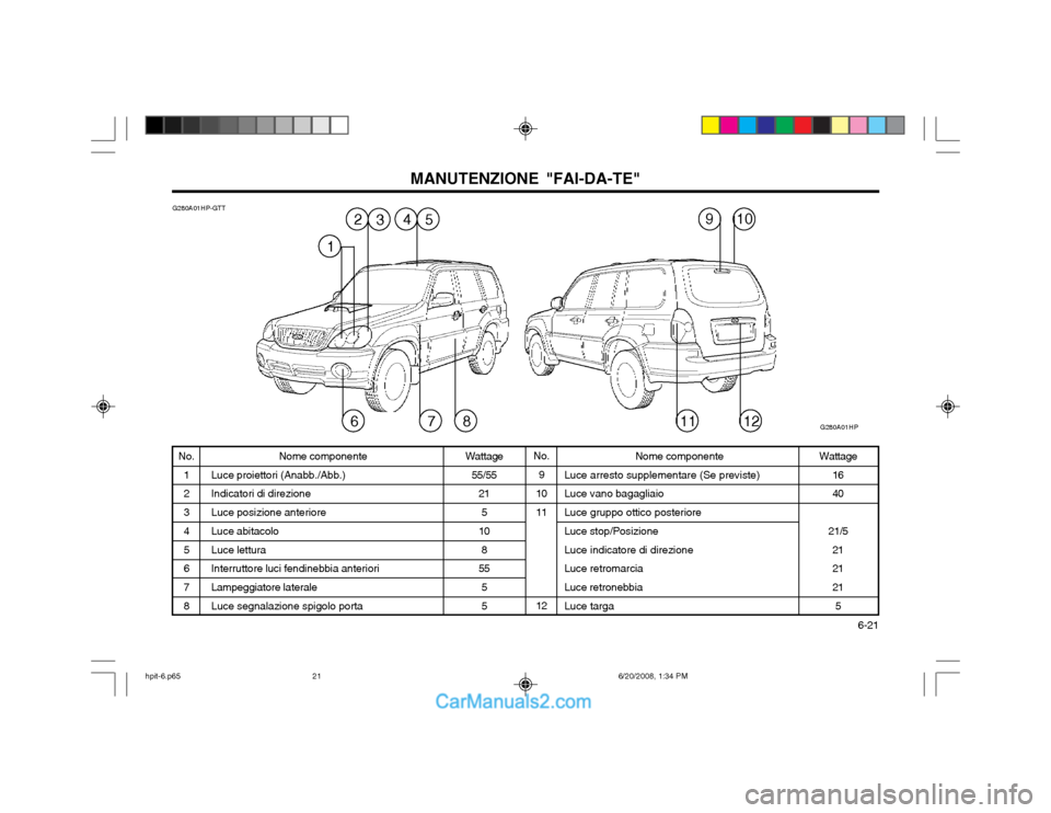 Hyundai Terracan 2002 Manuale del proprietario (in Italian) 6-21
MANUTENZIONE "FAI-DA-TE"
No. 1 2 3 4 5 6 7 8 Wattage
1640
21/5 2121 215
Wattage
55/55 21
5
10
8
55
5 5
G280A01HP-GTT
Nome componente
Luce proiettori (Anabb./Abb.) Indicatori di direzione Luce p Hyundai Terracan 2002 Manuale del proprietario (in Italian) 6-21
MANUTENZIONE "FAI-DA-TE"
No. 1 2 3 4 5 6 7 8 Wattage
1640
21/5 2121 215
Wattage
55/55 21
5
10
8
55
5 5
G280A01HP-GTT
Nome componente
Luce proiettori (Anabb./Abb.) Indicatori di direzione Luce p