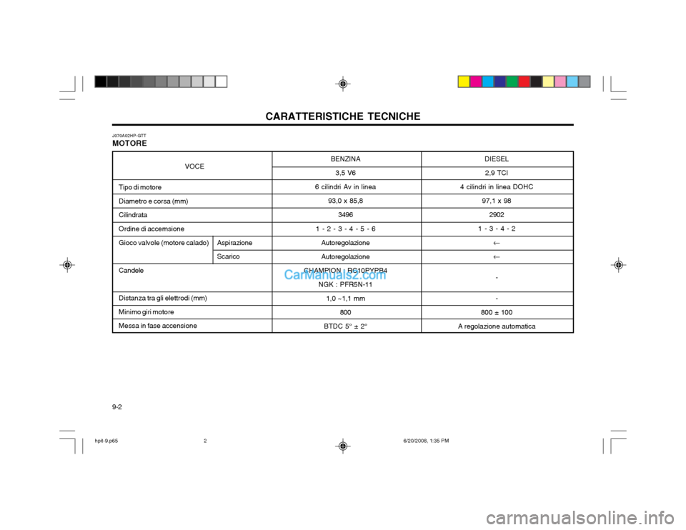 Hyundai Terracan 2002 Manuale del proprietario (in Italian) CARATTERISTICHE TECNICHE
9-2 BENZINA
3,5 V6
6 cilindri Av in linea 93,0 x 85,83496
1 - 2 - 3 - 4 - 5 - 6 Autoregolazione Autoregolazione
CHAMPION : RC10PYPB4 NGK : PFR5N-11
1,0 ~1,1 mm 800
BTDC 5° ± Hyundai Terracan 2002 Manuale del proprietario (in Italian) CARATTERISTICHE TECNICHE
9-2 BENZINA
3,5 V6
6 cilindri Av in linea 93,0 x 85,83496
1 - 2 - 3 - 4 - 5 - 6 Autoregolazione Autoregolazione
CHAMPION : RC10PYPB4 NGK : PFR5N-11
1,0 ~1,1 mm 800
BTDC 5° ±