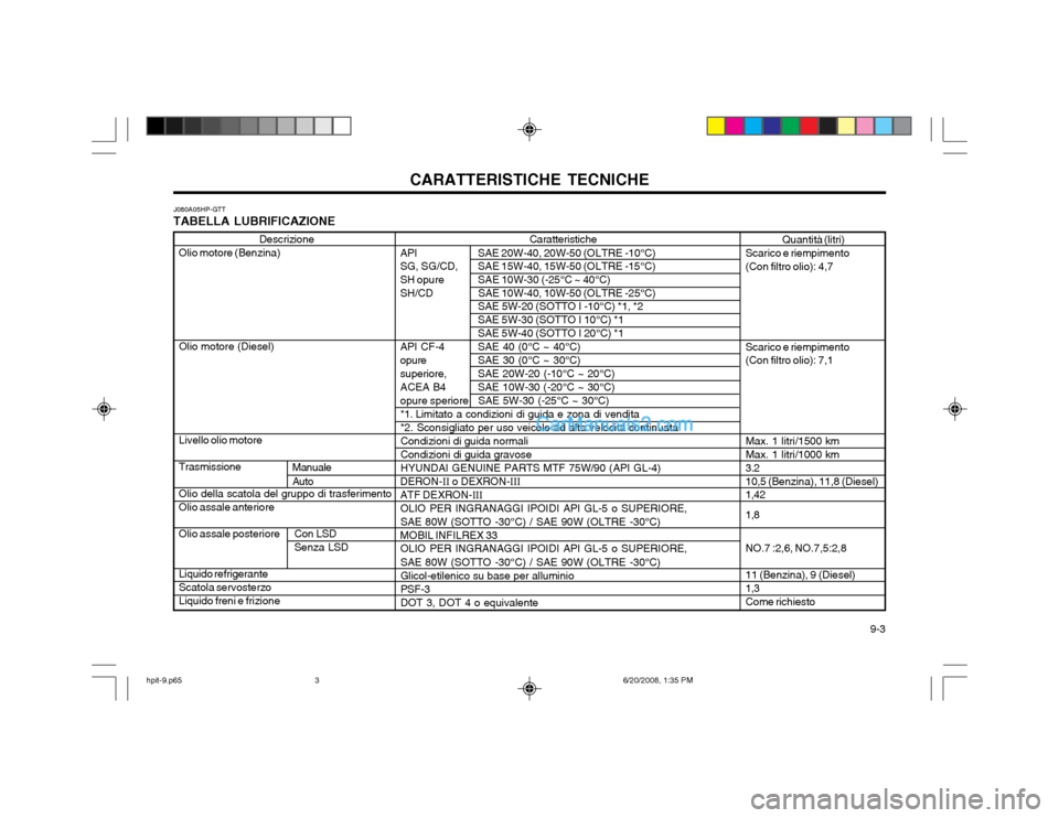 Hyundai Terracan 2002 Manuale del proprietario (in Italian) 9-3
CARATTERISTICHE TECNICHE
Caratteristiche
API SAE 20W-40, 20W-50 (OLTRE -10°C)
SG, SG/CD, SAE 15W-40, 15W-50 (OLTRE -15°C)
SH opure SAE 10W-30 (-25°C ~ 40°C)
SH/CD SAE 10W-40, 10W-50 (OLTR Hyundai Terracan 2002 Manuale del proprietario (in Italian) 9-3
CARATTERISTICHE TECNICHE
Caratteristiche
API SAE 20W-40, 20W-50 (OLTRE -10°C)
SG, SG/CD, SAE 15W-40, 15W-50 (OLTRE -15°C)
SH opure SAE 10W-30 (-25°C ~ 40°C)
SH/CD SAE 10W-40, 10W-50 (OLTR