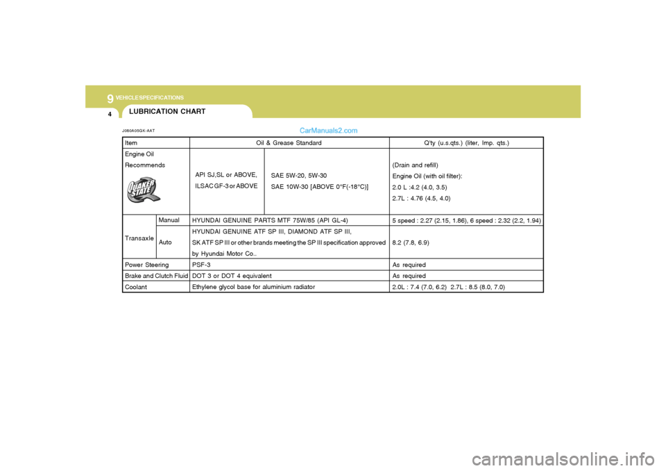 Hyundai Tiburon 2008  Owners Manual 9
VEHICLE SPECIFICATIONS4
Oil & Grease Standard
HYUNDAI GENUINE PARTS MTF 75W/85 (API GL-4)
HYUNDAI GENUINE ATF SP III, DIAMOND ATF SP III,
SK ATF SP III or other brands meeting the SP III specificati