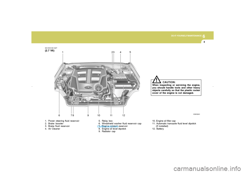 Hyundai Tiburon 2007  Owners Manual 6
DO-IT-YOURSELF MAINTENANCE
3
G010C01GK-GAT(2.7 V6)
HGK5001
1. Power steering fluid reservoir
2. Brake booster
3. Brake fluid reservoir
4. Air Cleaner5. Relay box
6. Windshield washer fluid reservoir
