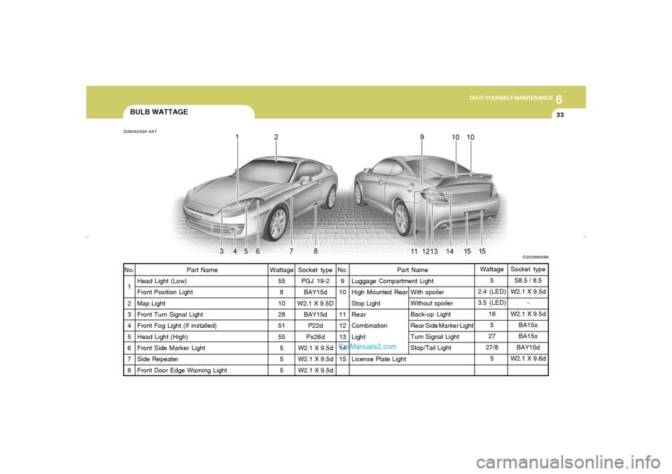 Hyundai Tiburon 2007 Owners Manual 6
DO-IT-YOURSELF MAINTENANCE
33
Part Name
Luggage Compartment Light
High Mounted Rear
Stop Light
Rear
Combination
Light
License Plate Light
BULB WATTAGEG280A04GK-AATNo.
1
2
3
4
5
6
7
8Part Name
Head L Hyundai Tiburon 2007 Owners Manual 6
DO-IT-YOURSELF MAINTENANCE
33
Part Name
Luggage Compartment Light
High Mounted Rear
Stop Light
Rear
Combination
Light
License Plate Light
BULB WATTAGEG280A04GK-AATNo.
1
2
3
4
5
6
7
8Part Name
Head L