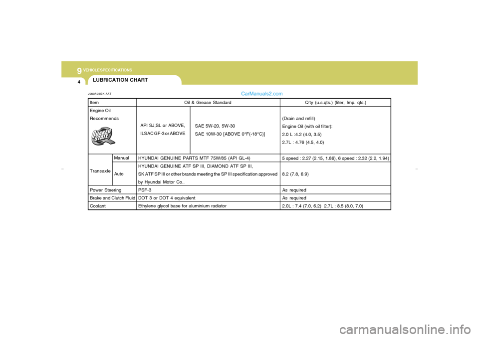 Hyundai Tiburon 2007  Owners Manual 9
VEHICLE SPECIFICATIONS4
Oil & Grease Standard
HYUNDAI GENUINE PARTS MTF 75W/85 (API GL-4)
HYUNDAI GENUINE ATF SP III, DIAMOND ATF SP III,
SK ATF SP III or other brands meeting the SP III specificati