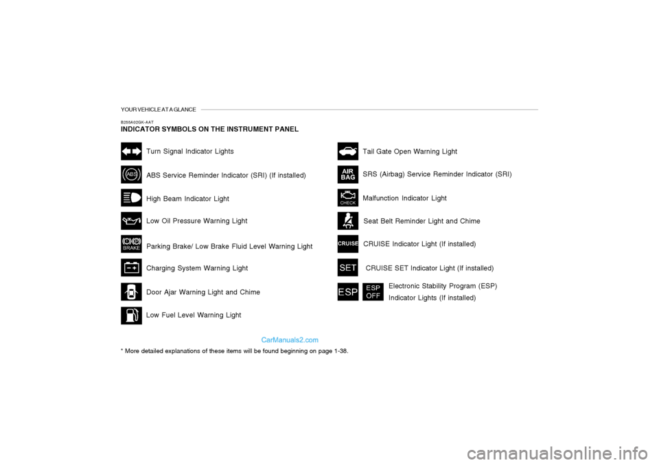 Hyundai Tiburon 2006 User Guide YOUR VEHICLE AT A GLANCEB255A02GK-AATINDICATOR SYMBOLS ON THE INSTRUMENT PANEL* More detailed explanations of these items will be found beginning on page 1-38.
Malfunction Indicator LightSRS (Airbag) Hyundai Tiburon 2006 User Guide YOUR VEHICLE AT A GLANCEB255A02GK-AATINDICATOR SYMBOLS ON THE INSTRUMENT PANEL* More detailed explanations of these items will be found beginning on page 1-38.
Malfunction Indicator LightSRS (Airbag)