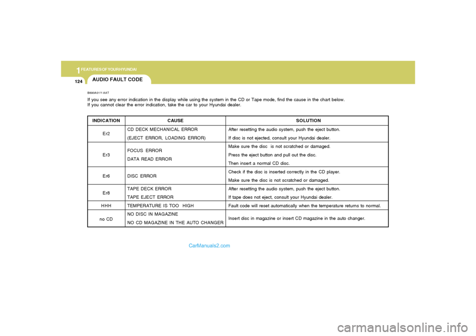 Hyundai Tiburon 2006 Owners Manual 1FEATURES OF YOUR HYUNDAI
124
AUDIO FAULT CODEINDICATION
Er2
Er3
Er6
Er8
HHH
no CDB890A01Y-AATIf you see any error indication in the display while using the system in the CD or Tape mode, find the cau Hyundai Tiburon 2006 Owners Manual 1FEATURES OF YOUR HYUNDAI
124
AUDIO FAULT CODEINDICATION
Er2
Er3
Er6
Er8
HHH
no CDB890A01Y-AATIf you see any error indication in the display while using the system in the CD or Tape mode, find the cau