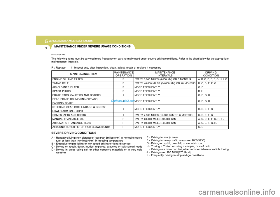 Hyundai Tiburon 2006  Owners Manual 5
VEHICLE MAINTENANCE REQUIREMENTS6
MAINTENANCE UNDER SEVERE USAGE CONDITIONSF040A04GK-AATThe following items must be serviced more frequently on cars normally used under severe driving conditions. Re