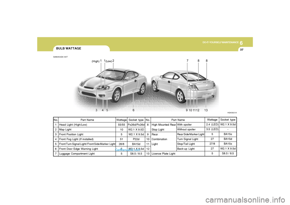 Hyundai Tiburon 2006 Owners Manual 6
DO-IT-YOURSELF MAINTENANCE
37
Part Name
High Mounted Rear
Stop Light
Rear
Combination
Light
License Plate Light
BULB WATTAGEG280A04GK-AATNo.
1
2
3
4
5
6
7Part Name
Head Light (High/Low)
Map Light
Fr Hyundai Tiburon 2006 Owners Manual 6
DO-IT-YOURSELF MAINTENANCE
37
Part Name
High Mounted Rear
Stop Light
Rear
Combination
Light
License Plate Light
BULB WATTAGEG280A04GK-AATNo.
1
2
3
4
5
6
7Part Name
Head Light (High/Low)
Map Light
Fr