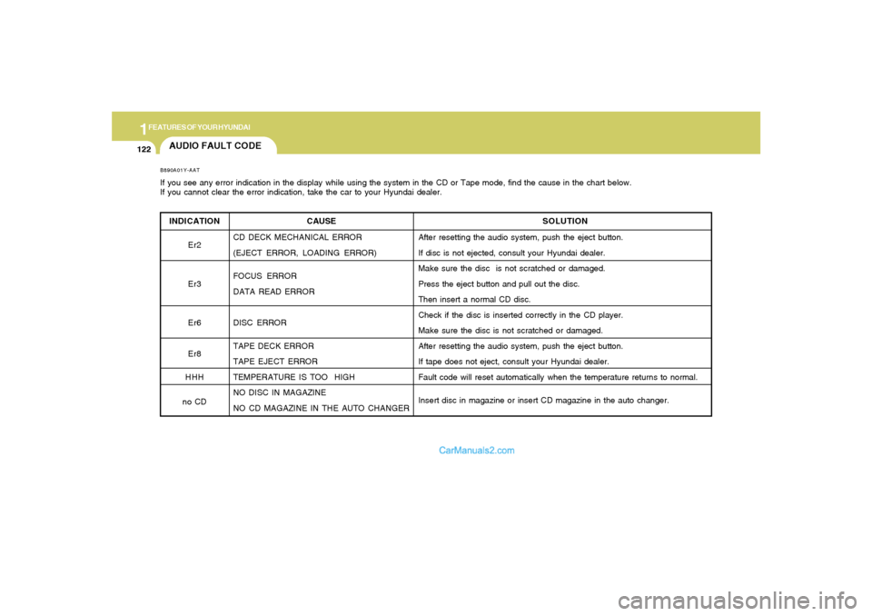 Hyundai Tiburon 2005 Owners Manual 1FEATURES OF YOUR HYUNDAI
122
AUDIO FAULT CODEINDICATION
Er2
Er3
Er6
Er8
HHH
no CDB890A01Y-AATIf you see any error indication in the display while using the system in the CD or Tape mode, find the cau Hyundai Tiburon 2005 Owners Manual 1FEATURES OF YOUR HYUNDAI
122
AUDIO FAULT CODEINDICATION
Er2
Er3
Er6
Er8
HHH
no CDB890A01Y-AATIf you see any error indication in the display while using the system in the CD or Tape mode, find the cau