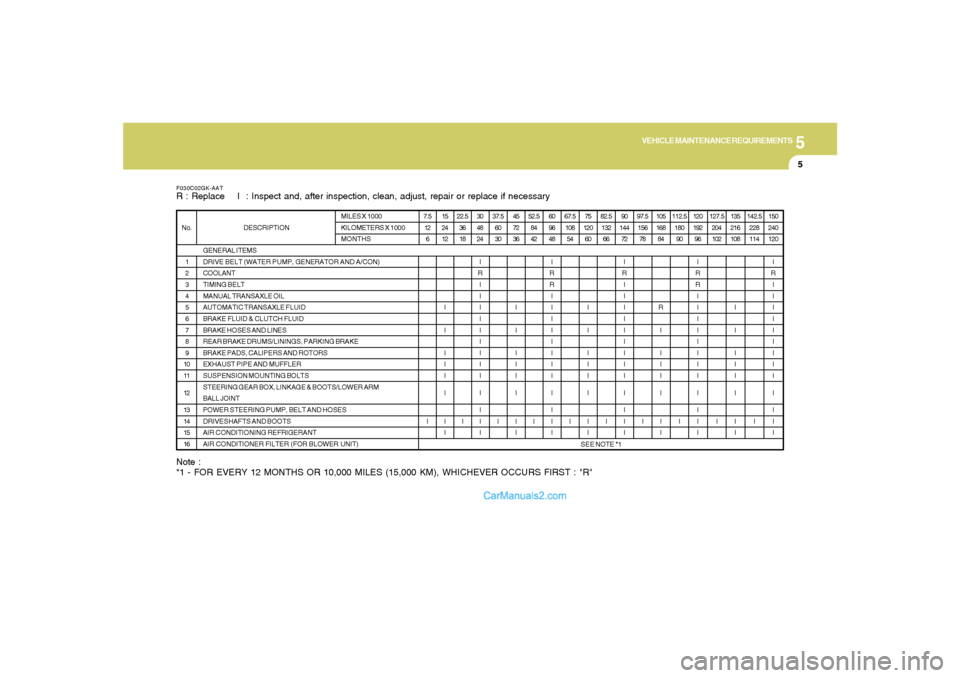 Hyundai Tiburon 2005  Owners Manual 5
VEHICLE MAINTENANCE REQUIREMENTS
5
Note :
*1 - FOR EVERY 12 MONTHS OR 10,000 MILES (15,000 KM), WHICHEVER OCCURS FIRST : "R"
F030C02GK-AATR : Replace    I  : Inspect and, after inspection, clean, ad
