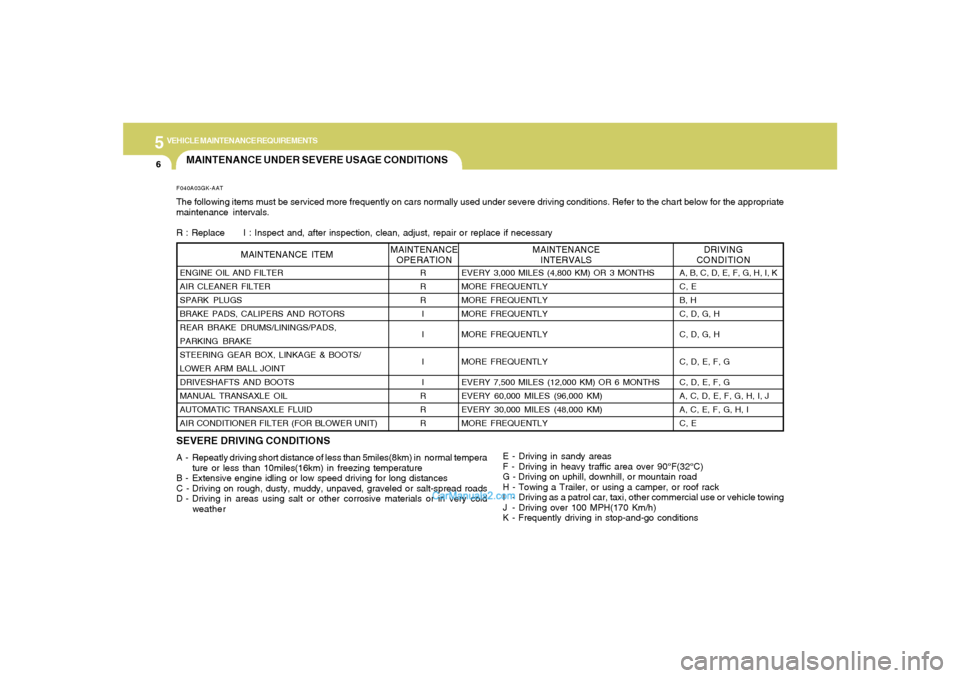 Hyundai Tiburon 2005 Owners Manual 5
VEHICLE MAINTENANCE REQUIREMENTS6
MAINTENANCE UNDER SEVERE USAGE CONDITIONSF040A03GK-AATThe following items must be serviced more frequently on cars normally used under severe driving conditions. Re Hyundai Tiburon 2005 Owners Manual 5
VEHICLE MAINTENANCE REQUIREMENTS6
MAINTENANCE UNDER SEVERE USAGE CONDITIONSF040A03GK-AATThe following items must be serviced more frequently on cars normally used under severe driving conditions. Re