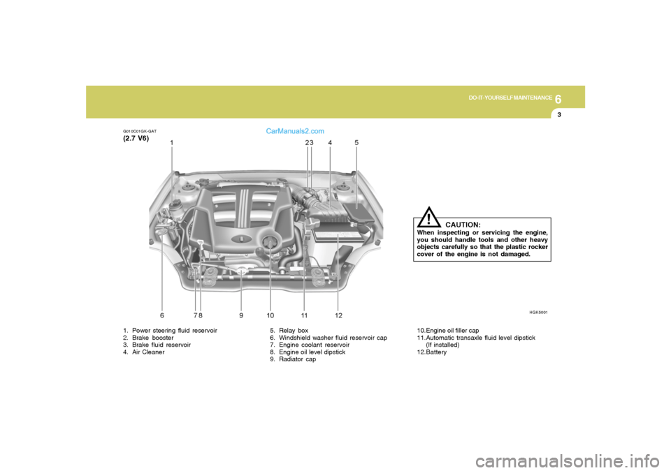 Hyundai Tiburon 2005  Owners Manual 6
DO-IT-YOURSELF MAINTENANCE
3
G010C01GK-GAT(2.7 V6)
HGK5001
1. Power steering fluid reservoir
2. Brake booster
3. Brake fluid reservoir
4. Air Cleaner5. Relay box
6. Windshield washer fluid reservoir