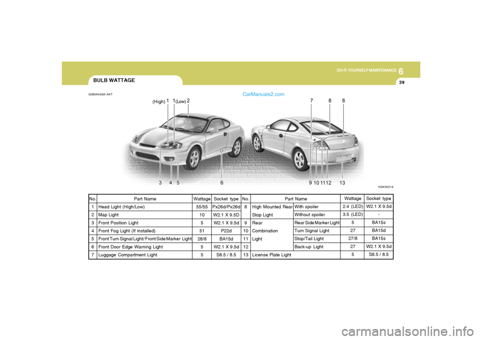 Hyundai Tiburon 2005  Owners Manual 6
DO-IT-YOURSELF MAINTENANCE
39
Part Name
High Mounted Rear
Stop Light
Rear
Combination
Light
License Plate Light
BULB WATTAGEG280A04GK-AATNo.
1
2
3
4
5
6
7Part Name
Head Light (High/Low)
Map Light
Fr
