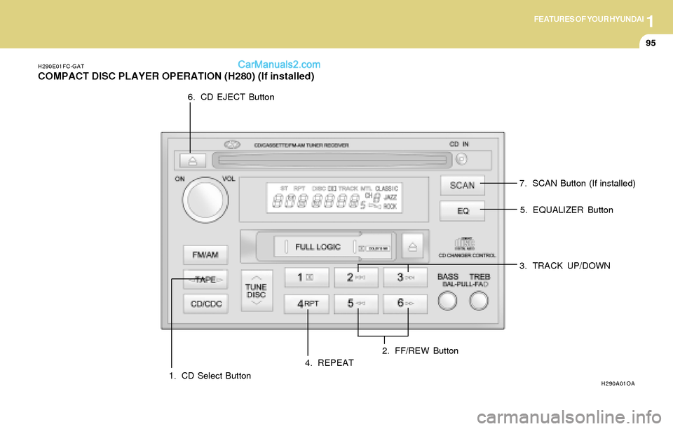 Hyundai Tiburon 2004 Owners Manual 1FEATURES OF YOUR HYUNDAI
95
H290E01FC-GAT
COMPACT DISC PLAYER OPERATION (H280) (If installed)
H290A01OA1. CD Select Button2. FF/REW Button5. EQUALIZER Button
3. TRACK UP/DOWN
4. REPEAT7. SCAN Button Hyundai Tiburon 2004 Owners Manual 1FEATURES OF YOUR HYUNDAI
95
H290E01FC-GAT
COMPACT DISC PLAYER OPERATION (H280) (If installed)
H290A01OA1. CD Select Button2. FF/REW Button5. EQUALIZER Button
3. TRACK UP/DOWN
4. REPEAT7. SCAN Button