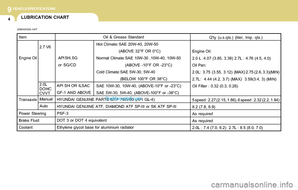Hyundai Tiburon 2004 Owners Manual 9VEHICLE SPECIFICATIONS
4LUBRICATION CHART
J080A03GK-AAT
Oil & Grease Standard
API SH OR ILSAC
GF-1 AND ABOVE
HYUNDAI GENUINE PARTS MTF 75W/90 (API GL-4)
HYUNDAI GENUINE ATF, DIAMOND ATF SP-III or SK Hyundai Tiburon 2004 Owners Manual 9VEHICLE SPECIFICATIONS
4LUBRICATION CHART
J080A03GK-AAT
Oil & Grease Standard
API SH OR ILSAC
GF-1 AND ABOVE
HYUNDAI GENUINE PARTS MTF 75W/90 (API GL-4)
HYUNDAI GENUINE ATF, DIAMOND ATF SP-III or SK