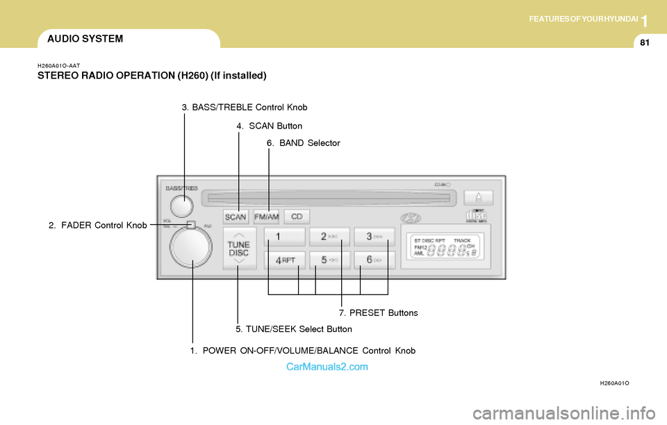 Hyundai Tiburon 2004 Owners Manual 1FEATURES OF YOUR HYUNDAI
81AUDIO SYSTEM
H260A01O-AAT
STEREO RADIO OPERATION (H260) (If installed)
H260A01O
1. POWER ON-OFF/VOLUME/BALANCE Control Knob 2. FADER Control Knob3. BASS/TREBLE Control Knob Hyundai Tiburon 2004 Owners Manual 1FEATURES OF YOUR HYUNDAI
81AUDIO SYSTEM
H260A01O-AAT
STEREO RADIO OPERATION (H260) (If installed)
H260A01O
1. POWER ON-OFF/VOLUME/BALANCE Control Knob 2. FADER Control Knob3. BASS/TREBLE Control Knob