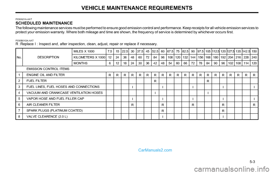Hyundai Tiburon 2003 Owners Manual VEHICLE MAINTENANCE REQUIREMENTS
5-3
F030A01A-AATSCHEDULED MAINTENANCE
The following maintenance services must be performed to ensure good emission control and performance. Keep receipts for all ve Hyundai Tiburon 2003 Owners Manual VEHICLE MAINTENANCE REQUIREMENTS
5-3
F030A01A-AATSCHEDULED MAINTENANCE
The following maintenance services must be performed to ensure good emission control and performance. Keep receipts for all ve