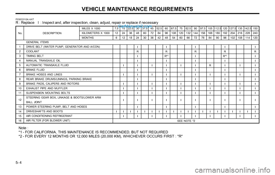 Hyundai Tiburon 2003 Owners Manual VEHICLE MAINTENANCE REQUIREMENTS
5- 4
F030C01GK-AATR : Replace I : Inspect and, after inspection, clean, adjust, repair or replace if necessary
GENERAL ITEMS
DRIVE BELT (WATER PUMP, GENERATOR AND Hyundai Tiburon 2003 Owners Manual VEHICLE MAINTENANCE REQUIREMENTS
5- 4
F030C01GK-AATR : Replace I : Inspect and, after inspection, clean, adjust, repair or replace if necessary
GENERAL ITEMS
DRIVE BELT (WATER PUMP, GENERATOR AND