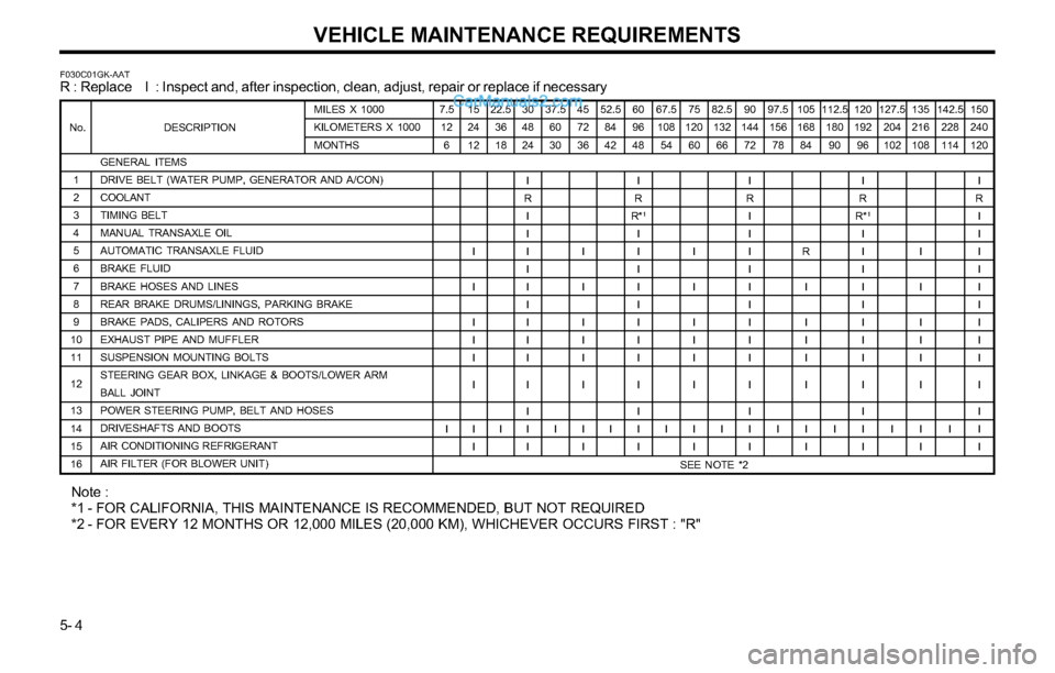 Hyundai Tiburon 2003  Owners Manual VEHICLE MAINTENANCE REQUIREMENTS
5- 4
F030C01GK-AATR : Replace    I  : Inspect and, after inspection, clean, adjust, repair or replace if necessary
GENERAL ITEMS
DRIVE BELT (WATER PUMP, GENERATOR AND 
