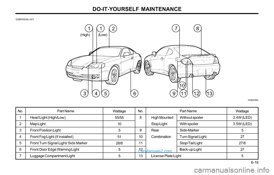 Hyundai Tiburon 2003 Owners Manual DO-IT-YOURSELF MAINTENANCE
6-19
Wattage
55/55
10
5
51
28/8
5
5
G280A02GK-AAT
Part Name
Head Light (High/Low)
Map Light
Front Position Light
Front Fog Light (If installed)
Front Turn Signal Light/ Si Hyundai Tiburon 2003 Owners Manual DO-IT-YOURSELF MAINTENANCE
6-19
Wattage
55/55
10
5
51
28/8
5
5
G280A02GK-AAT
Part Name
Head Light (High/Low)
Map Light
Front Position Light
Front Fog Light (If installed)
Front Turn Signal Light/ Si