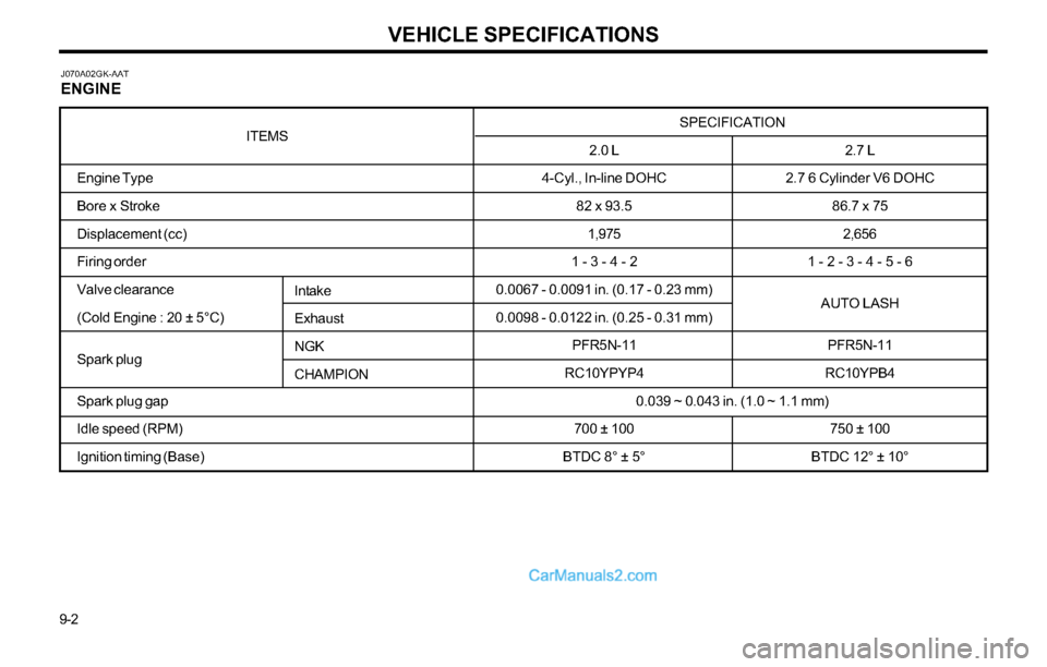 Hyundai Tiburon 2003 Owners Manual VEHICLE SPECIFICATIONS
9-2SPECIFICATION
0.039 ~ 0.043 in. (1.0 ~ 1.1 mm)2.7 L
2.7 6 Cylinder V6 DOHC
86.7 x 75
2,656
1 - 2 - 3 - 4 - 5 - 6
AUTO LASH
PFR5N-11
RC10YPB4
750 ± 100
BTDC 12° ± 10° 2.0 Hyundai Tiburon 2003 Owners Manual VEHICLE SPECIFICATIONS
9-2SPECIFICATION
0.039 ~ 0.043 in. (1.0 ~ 1.1 mm)2.7 L
2.7 6 Cylinder V6 DOHC
86.7 x 75
2,656
1 - 2 - 3 - 4 - 5 - 6
AUTO LASH
PFR5N-11
RC10YPB4
750 ± 100
BTDC 12° ± 10° 2.0