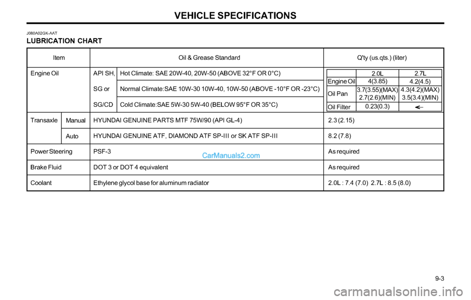Hyundai Tiburon 2003 Owners Manual VEHICLE SPECIFICATIONS
9-3 4.2(4.5)
J080A02GK-AAT
LUBRICATION CHART
Oil & Grease Standard
API SH, Hot Climate: SAE 20W-40, 20W-50 (ABOVE 32°F OR 0°C)
SG or Normal Climate:SAE 10W-30 10W-40, 10W-5 Hyundai Tiburon 2003 Owners Manual VEHICLE SPECIFICATIONS
9-3 4.2(4.5)
J080A02GK-AAT
LUBRICATION CHART
Oil & Grease Standard
API SH, Hot Climate: SAE 20W-40, 20W-50 (ABOVE 32°F OR 0°C)
SG or Normal Climate:SAE 10W-30 10W-40, 10W-5