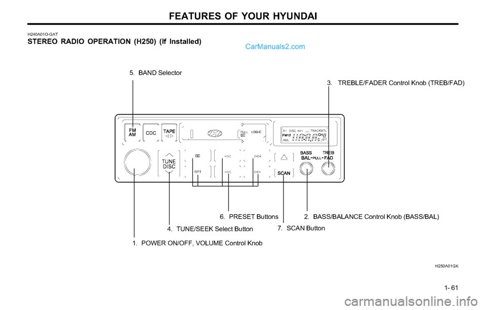 Hyundai Tiburon 2003 Repair Manual FEATURES OF YOUR HYUNDAI
1- 61
H240A01O-GAT
STEREO RADIO OPERATION (H250) (If Installed)
H250A01GK
1. POWER ON/OFF, VOLUME Control Knob
5. BAND Selector
4. TUNE/SEEK Select Button
7. SCAN Button 6. PR Hyundai Tiburon 2003 Repair Manual FEATURES OF YOUR HYUNDAI
1- 61
H240A01O-GAT
STEREO RADIO OPERATION (H250) (If Installed)
H250A01GK
1. POWER ON/OFF, VOLUME Control Knob
5. BAND Selector
4. TUNE/SEEK Select Button
7. SCAN Button 6. PR