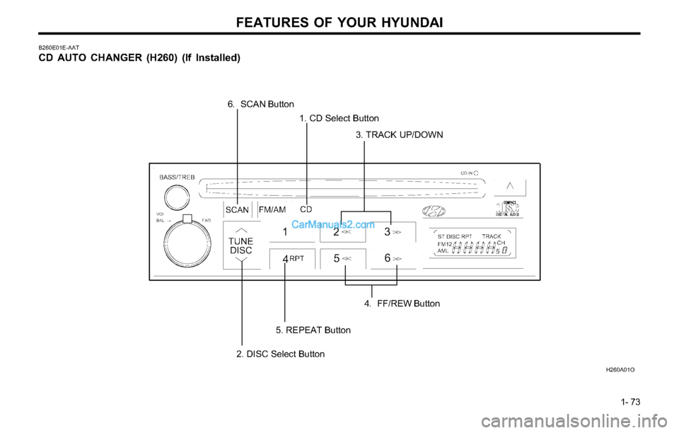 Hyundai Tiburon 2003 Manual Online FEATURES OF YOUR HYUNDAI
1- 73
B260E01E-AAT
CD AUTO CHANGER (H260) (If Installed)
H260A01O
1. CD Select Button
4. FF/REW Button
3. TRACK UP/DOWN 6. SCAN Button
5. REPEAT Button
2. DISC Select Button Hyundai Tiburon 2003 Manual Online FEATURES OF YOUR HYUNDAI
1- 73
B260E01E-AAT
CD AUTO CHANGER (H260) (If Installed)
H260A01O
1. CD Select Button
4. FF/REW Button
3. TRACK UP/DOWN 6. SCAN Button
5. REPEAT Button
2. DISC Select Button