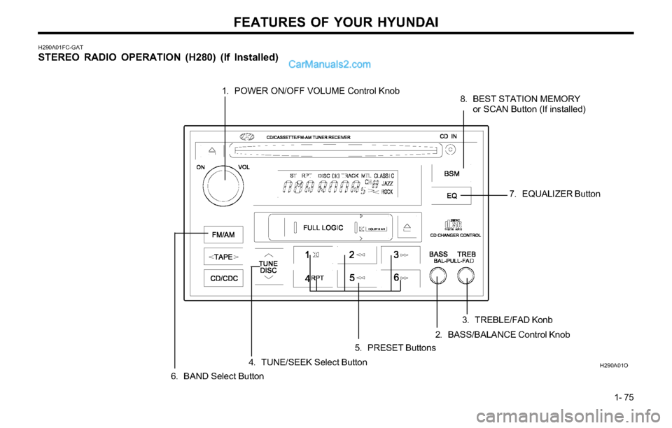 Hyundai Tiburon 2003 Manual Online FEATURES OF YOUR HYUNDAI
1- 75
H290A01FC-GAT
STEREO RADIO OPERATION (H280) (If Installed)
H290A01O
1. POWER ON/OFF VOLUME Control Knob8. BEST STATION MEMORY
or SCAN Button (If installed)
5. PRESET But Hyundai Tiburon 2003 Manual Online FEATURES OF YOUR HYUNDAI
1- 75
H290A01FC-GAT
STEREO RADIO OPERATION (H280) (If Installed)
H290A01O
1. POWER ON/OFF VOLUME Control Knob8. BEST STATION MEMORY
or SCAN Button (If installed)
5. PRESET But