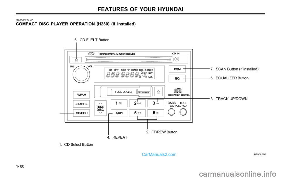 Hyundai Tiburon 2003 Manual Online FEATURES OF YOUR HYUNDAI
1- 80
H290E01FC-GAT
COMPACT DISC PLAYER OPERATION (H280) (If Installed)
H290A01O
5. EQUALIZER Button
3. TRACK UP/DOWN
1. CD Select Button4. REPEAT2. FF/REW Button
6. CD EJELT Hyundai Tiburon 2003 Manual Online FEATURES OF YOUR HYUNDAI
1- 80
H290E01FC-GAT
COMPACT DISC PLAYER OPERATION (H280) (If Installed)
H290A01O
5. EQUALIZER Button
3. TRACK UP/DOWN
1. CD Select Button4. REPEAT2. FF/REW Button
6. CD EJELT