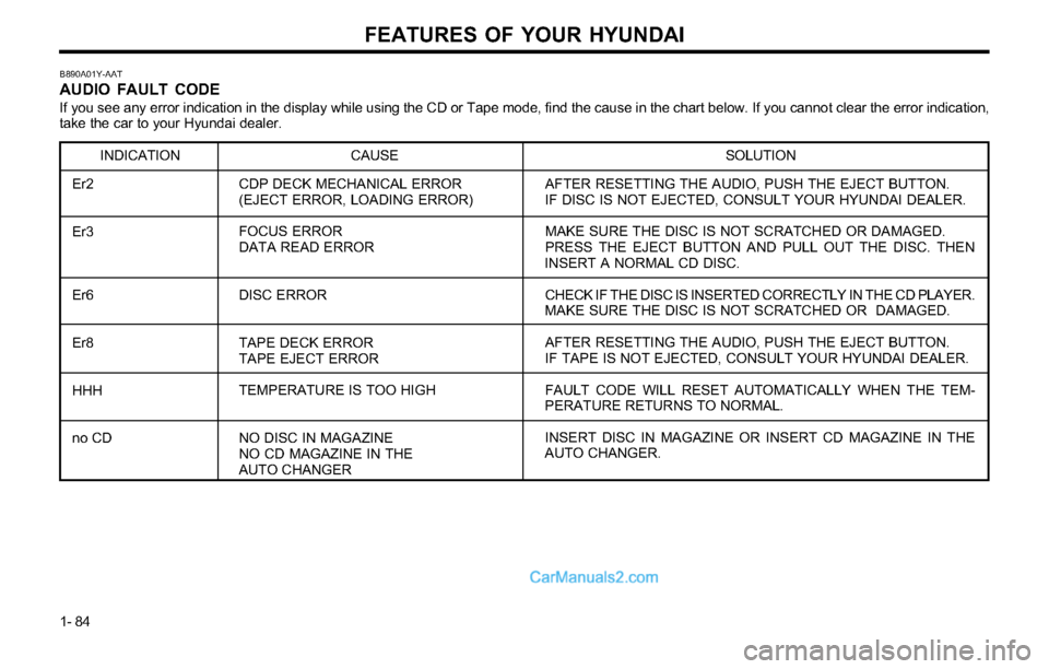 Hyundai Tiburon 2003 Owners Manual FEATURES OF YOUR HYUNDAI
1- 84
B890A01Y-AAT
AUDIO FAULT CODE
If you see any error indication in the display while using the CD or Tape mode, find the cause in the chart below. If you cannot clear the Hyundai Tiburon 2003 Owners Manual FEATURES OF YOUR HYUNDAI
1- 84
B890A01Y-AAT
AUDIO FAULT CODE
If you see any error indication in the display while using the CD or Tape mode, find the cause in the chart below. If you cannot clear the