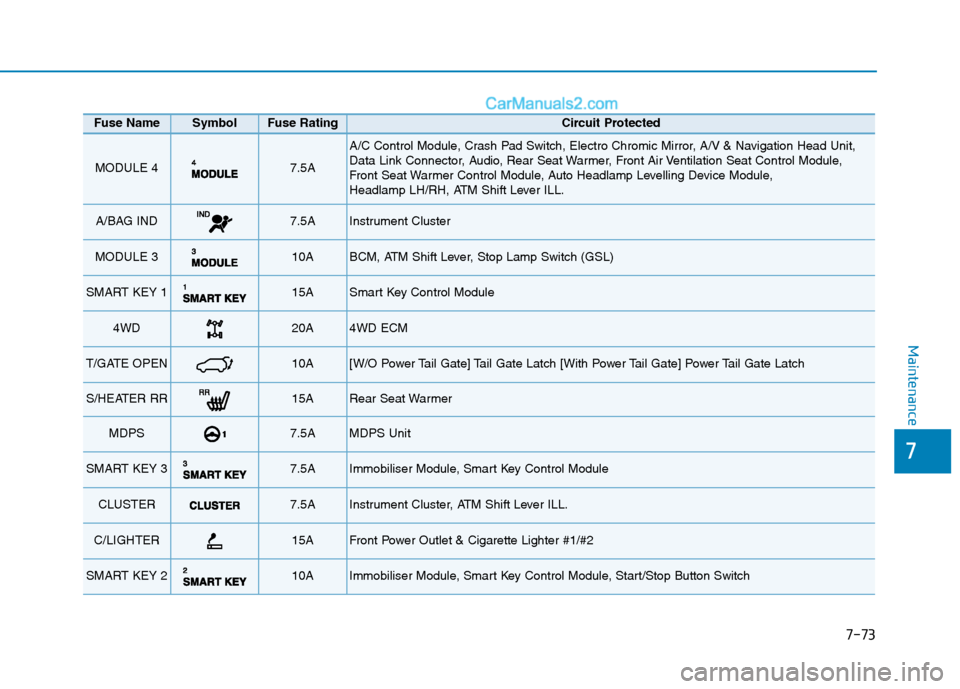 Hyundai Tucson 2020 Owners Manual - RHD (UK, Australia) 7-73
7
Maintenance
Fuse Name SymbolFuse RatingCircuit Protected
MODULE 4 7.5A
A/C Control Module, Crash Pad Switch, Electro Chromic Mirror, A/V & Navigation Head Unit,
Data Link Connector, Audio, Re Hyundai Tucson 2020 Owners Manual - RHD (UK, Australia) 7-73
7
Maintenance
Fuse Name SymbolFuse RatingCircuit Protected
MODULE 4 7.5A
A/C Control Module, Crash Pad Switch, Electro Chromic Mirror, A/V & Navigation Head Unit,
Data Link Connector, Audio, Re
