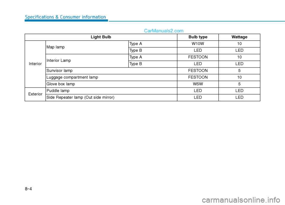 Hyundai Tucson 2020 Owners Manual - RHD (UK, Australia) 8-4
Specifications & Consumer information
Light Bulb Bulb type Wattage
InteriorMap lampType A W10W 10
Type B LED LED
Interior LampType A FESTOON 10
Type B LED LED
Sunvisor lamp FESTOON 5
Luggage compa Hyundai Tucson 2020 Owners Manual - RHD (UK, Australia) 8-4
Specifications & Consumer information
Light Bulb Bulb type Wattage
InteriorMap lampType A W10W 10
Type B LED LED
Interior LampType A FESTOON 10
Type B LED LED
Sunvisor lamp FESTOON 5
Luggage compa