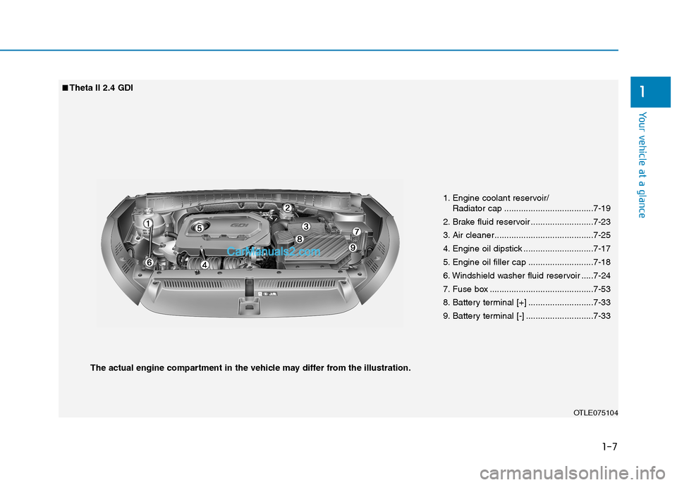 Hyundai Tucson 2019 User Guide 1-7
Your vehicle at a glance
1
OTLE075104
■ ■Theta II 2.4 GDI
1. Engine coolant reservoir/
Radiator cap .....................................7-19
2. Brake fluid reservoir ......................... Hyundai Tucson 2019 User Guide 1-7
Your vehicle at a glance
1
OTLE075104
■ ■Theta II 2.4 GDI
1. Engine coolant reservoir/
Radiator cap .....................................7-19
2. Brake fluid reservoir .........................