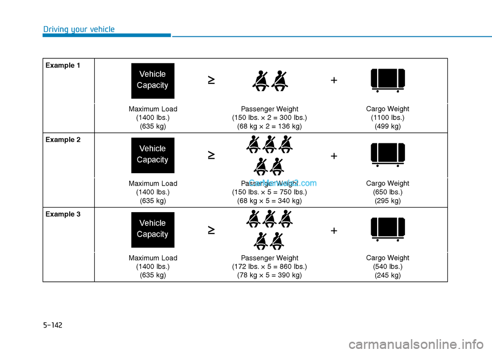 Hyundai Tucson 2019  Owners Manual 5-142
Driving your vehicle
Example 1
Maximum Load
(1400 lbs.)
(635 kg)Passenger Weight
(150 lbs. × 2 = 300 lbs.)
(68 kg × 2 = 136 kg)Cargo Weight
(1100 lbs.)
(499 kg)
Example 2
Maximum Load
(1400 lb