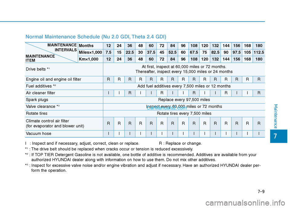 Hyundai Tucson 2019  Owners Manual 7-9
7
Maintenance
I : Inspect and if necessary, adjust, correct, clean or replace. R : Replace or change.
*1: The drive belt should be replaced when cracks occur or tension is reduced excessively.
*2: