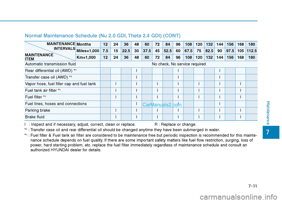 Hyundai Tucson 2019  Owners Manual 7-11
7
Maintenance
I : Inspect and if necessary, adjust, correct, clean or replace. R : Replace or change.
*4: Transfer case oil and rear differential oil should be changed anytime they have been subm