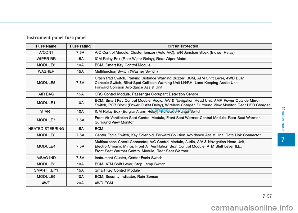 Hyundai Tucson 2019  Owners Manual 7
Maintenance
Instrument panel fuse panel
Fuse Name Fuse ratingCircuit Protected 
A/CON1 7.5AA/C Control Module, Cluster Ionizer (Auto A/C), E/R Junction Block (Blower Relay)
WIPER RR 15AICM Relay Box