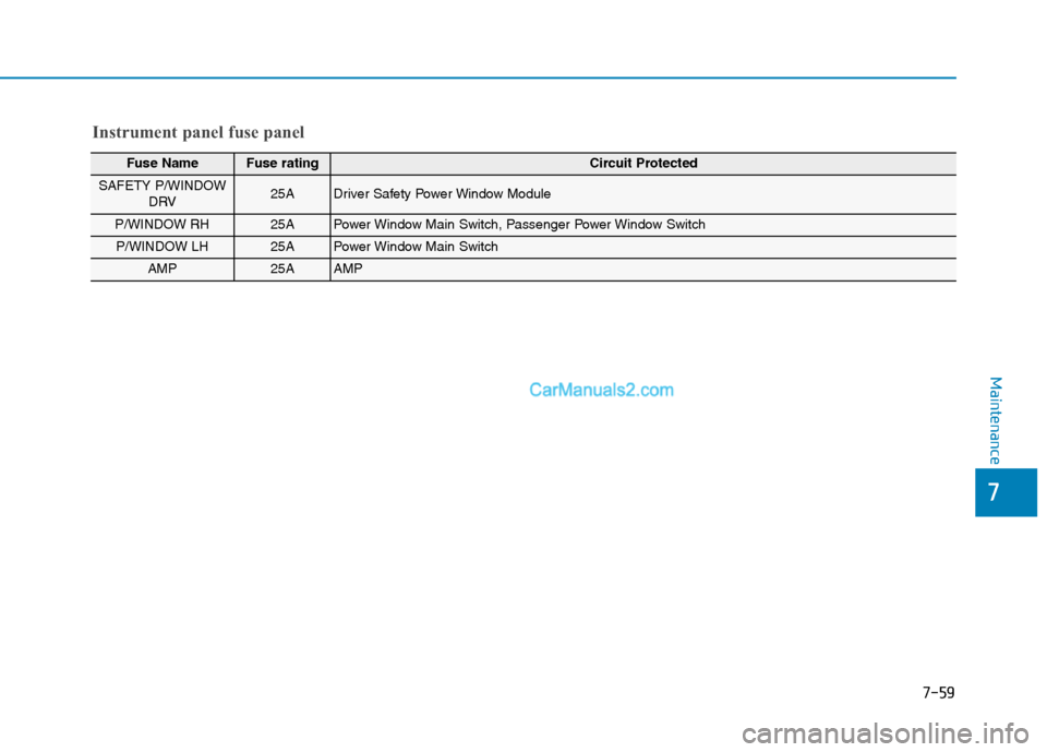 Hyundai Tucson 2019 Owners Guide 7-59
Maintenance
Fuse Name Fuse ratingCircuit Protected 
SAFETY P/WINDOW
DRV25ADriver Safety Power Window Module
P/WINDOW RH25APower Window Main Switch, Passenger Power Window Switch
P/WINDOW LH25APow