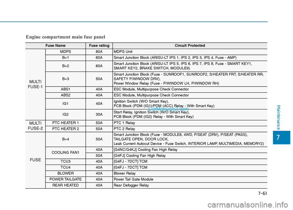 Hyundai Tucson 2019  Owners Manual 7
Maintenance
Engine compartment main fuse panel
Fuse NameFuse rating Circuit Protected
MULTI
FUSE-1
MDPS 80AMDPS Unit 
B+1 60ASmart Junction Block (ARISU-LT IPS 1, IPS 2, IPS 3, IPS 4, Fuse - AMP)
B+